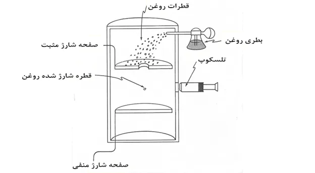 تدریس فصل اول فیزیک یازدهم ریاضی و تجربی - اصل بر هم نهی نیروهای الکتریکی 13 آزمایش روغن قطره میلیکان فیزیک 2