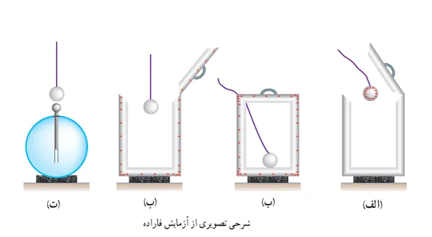 تدریس فصل اول فیزیک یازدهم ریاضی و تجربی - اصل بر هم نهی نیروهای الکتریکی 30 آزمایش فاراده فیزیک یازدهم