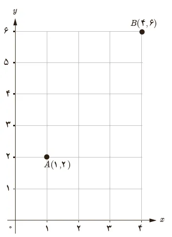 جواب درس 1 فصل اول ریاضی یازدهم تجربی - فرمول های هندسه تحلیلی 18 فعالیت صفحه 5 ریاضی یازدهم